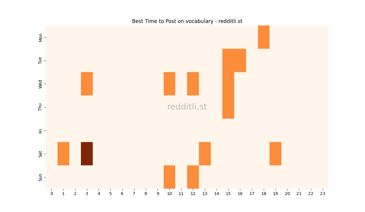Best posting times heatmap for r/vocabulary