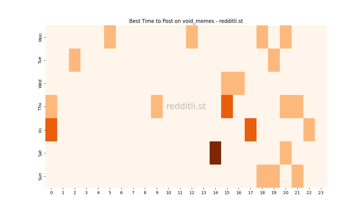 Best posting times heatmap for r/void_memes