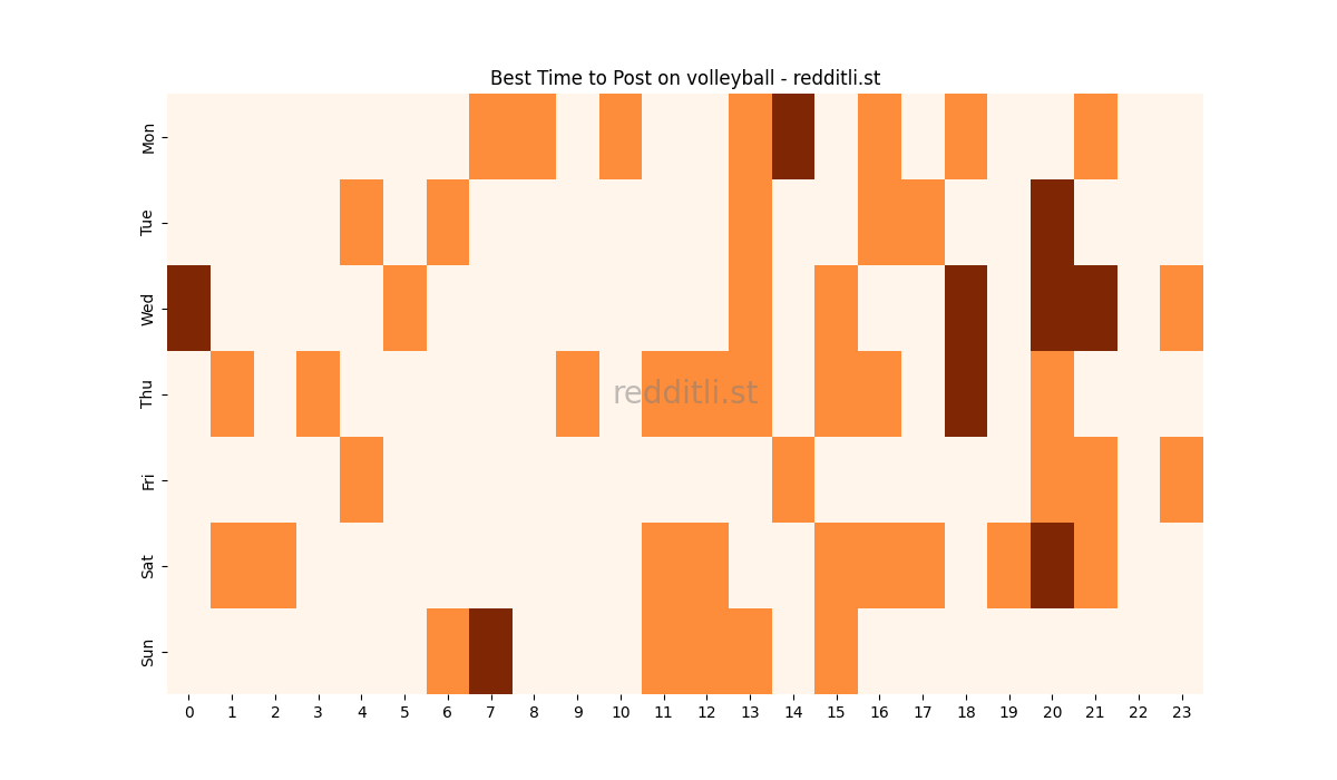 Best posting times heatmap for r/volleyball