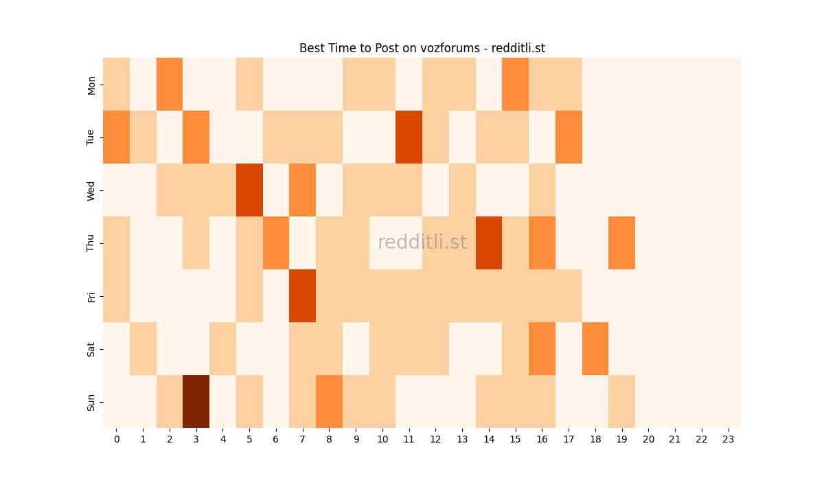 Best posting times heatmap for r/vozforums