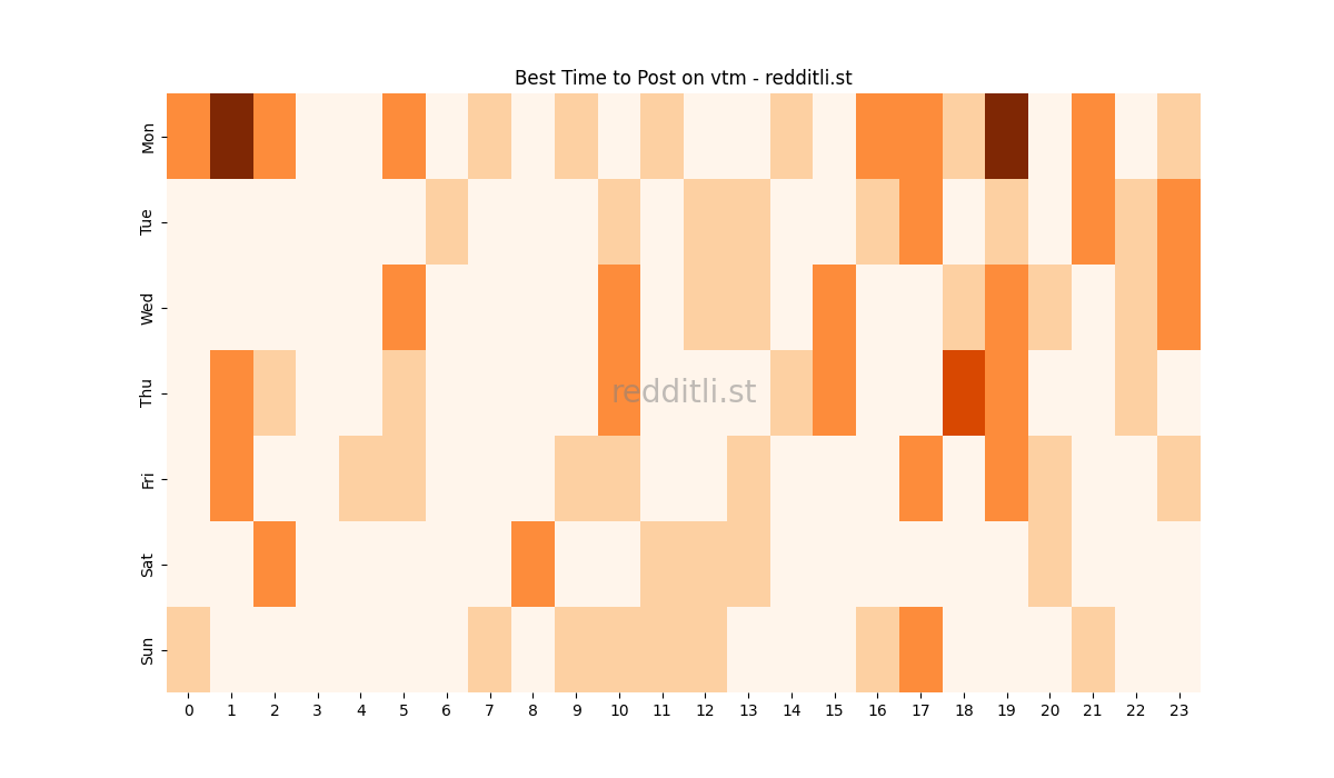 Best posting times heatmap for r/vtm