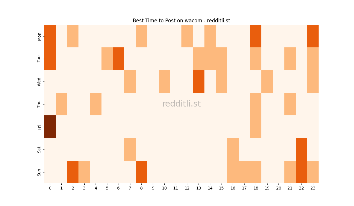 Best posting times heatmap for r/wacom