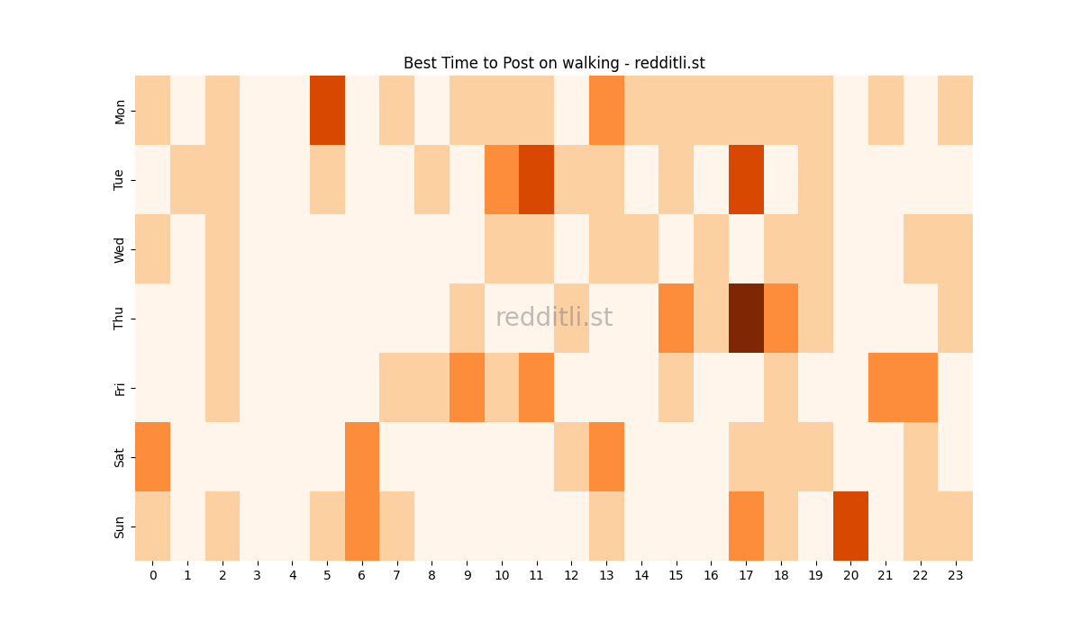 Best posting times heatmap for r/walking