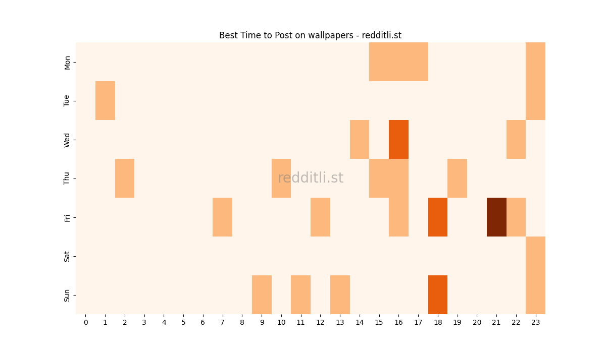 Best posting times heatmap for r/wallpapers