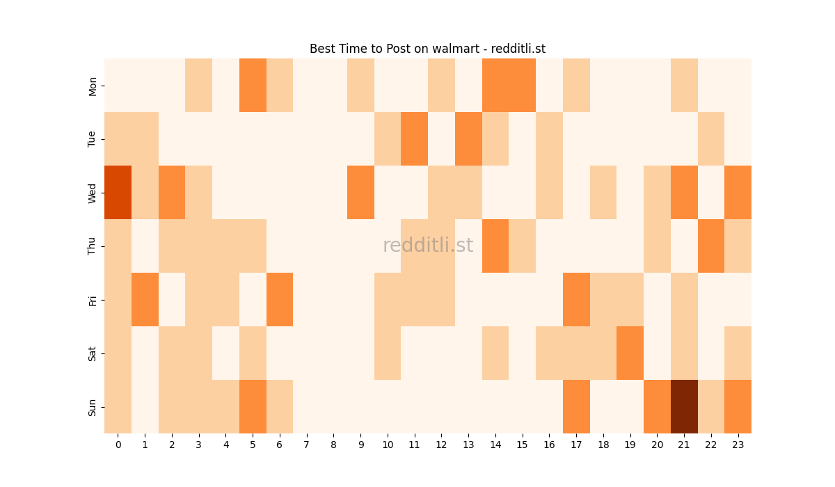 Best posting times heatmap for r/walmart