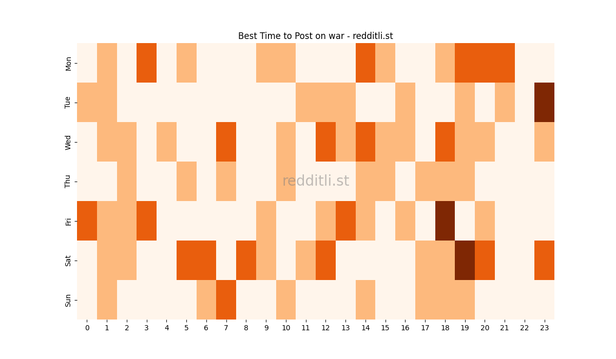 Best posting times heatmap for r/war