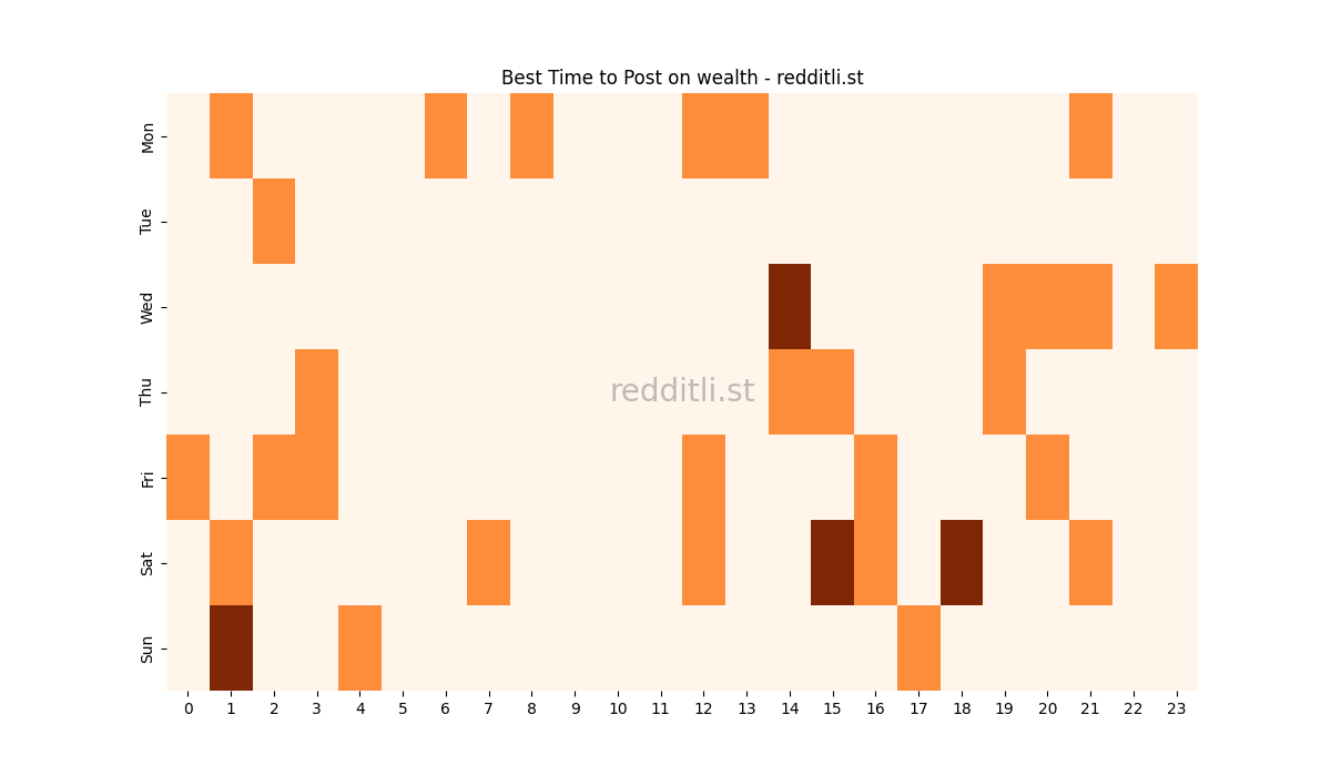Best posting times heatmap for r/wealth