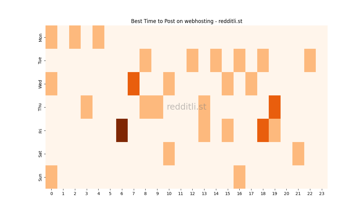 Best posting times heatmap for r/webhosting