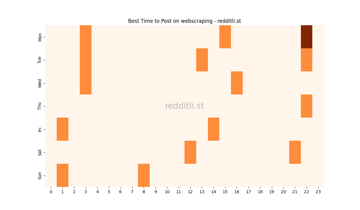 Best posting times heatmap for r/webscraping