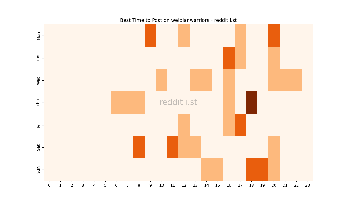 Best posting times heatmap for r/weidianwarriors