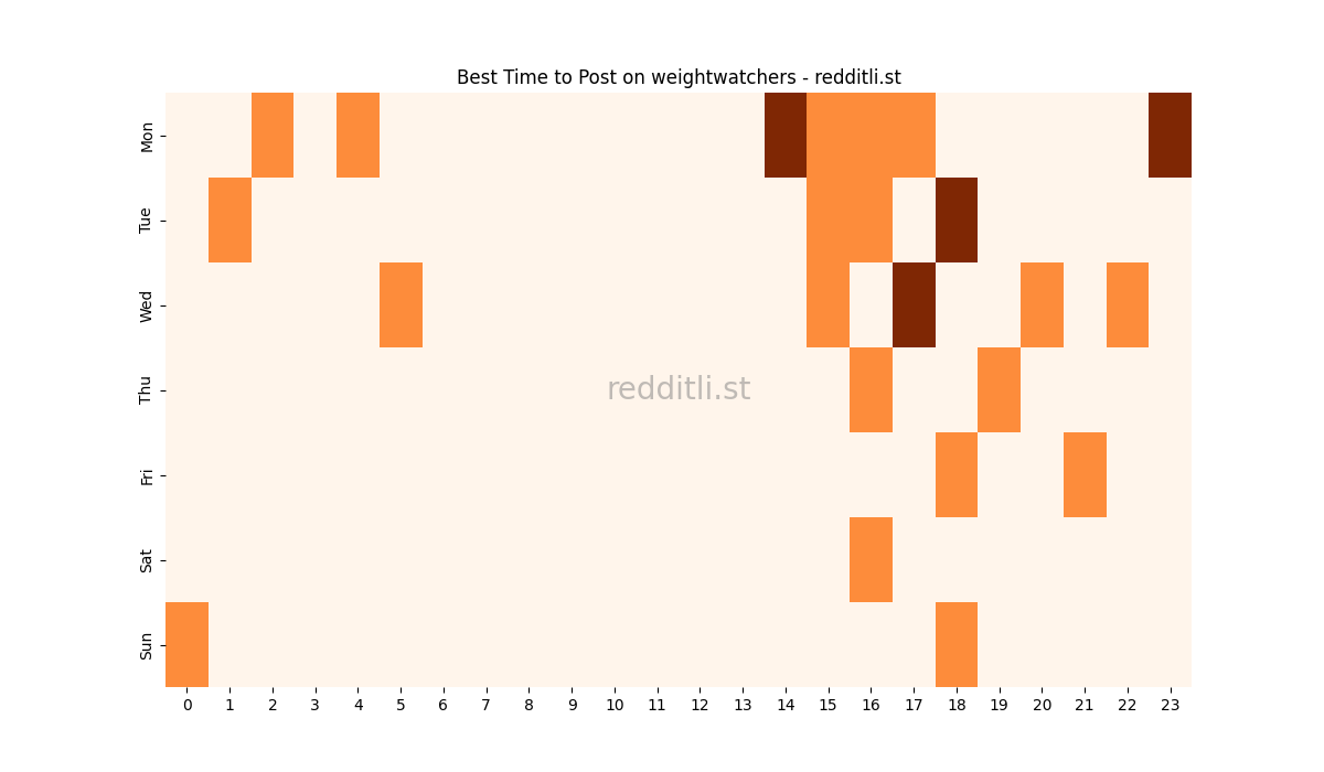 Best posting times heatmap for r/weightwatchers
