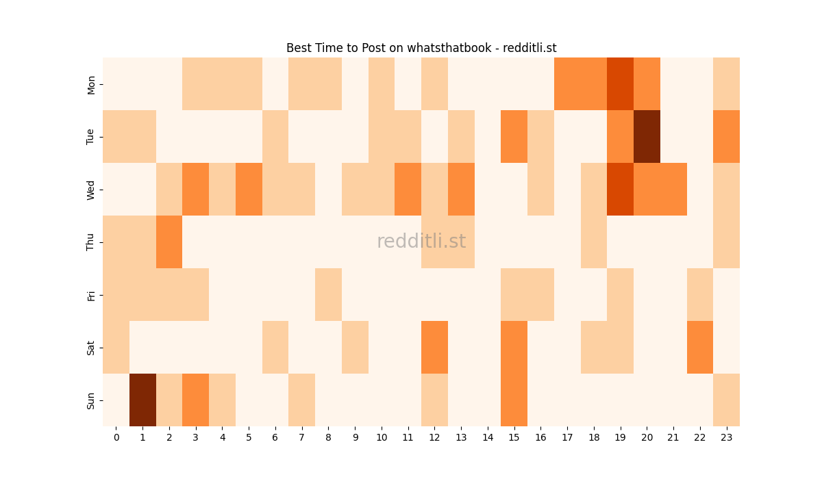Best posting times heatmap for r/whatsthatbook