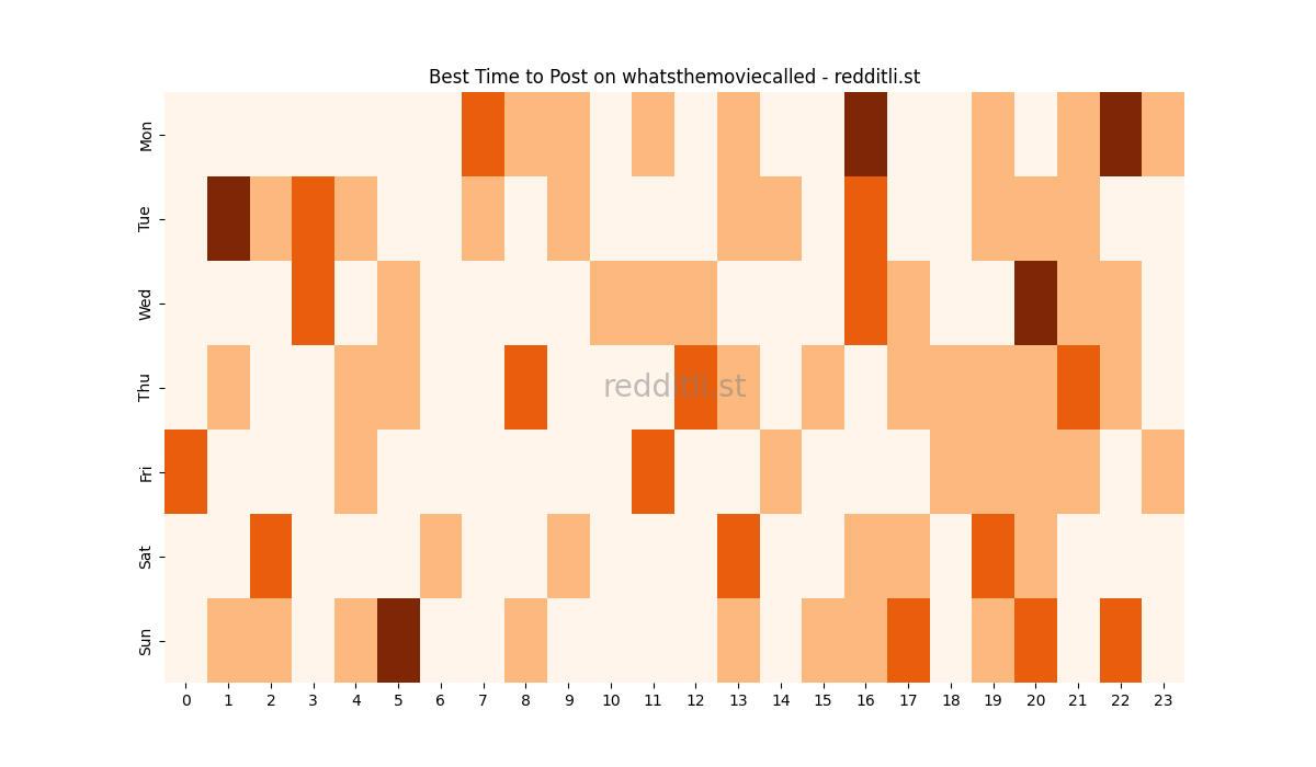 Best posting times heatmap for r/whatsthemoviecalled