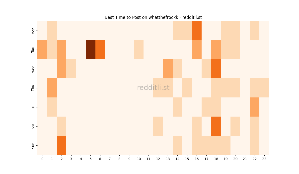 Best posting times heatmap for r/whatthefrockk