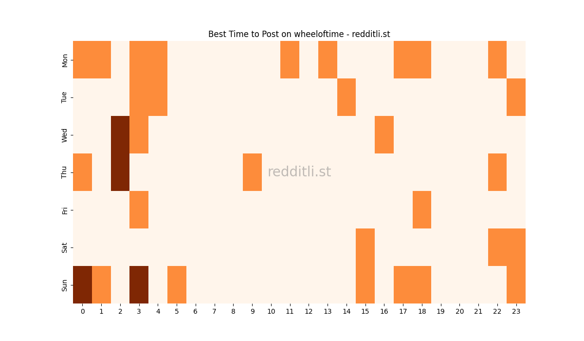 Best posting times heatmap for r/wheeloftime