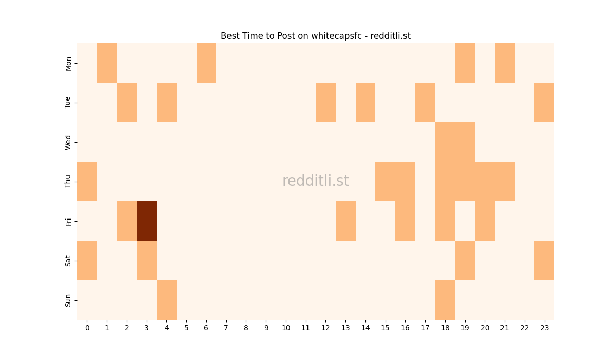 Best posting times heatmap for r/whitecapsfc