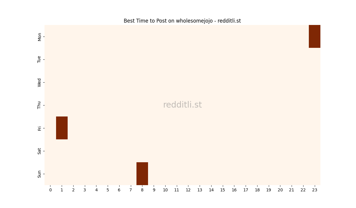Best posting times heatmap for r/wholesomejojo