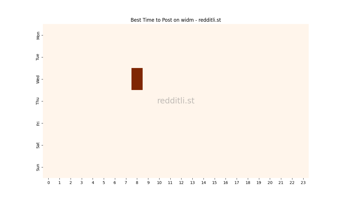 Best posting times heatmap for r/widm
