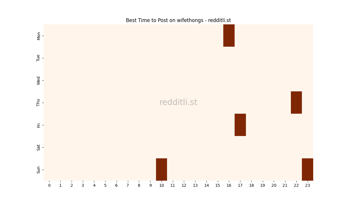Best posting times heatmap for r/wifethongs