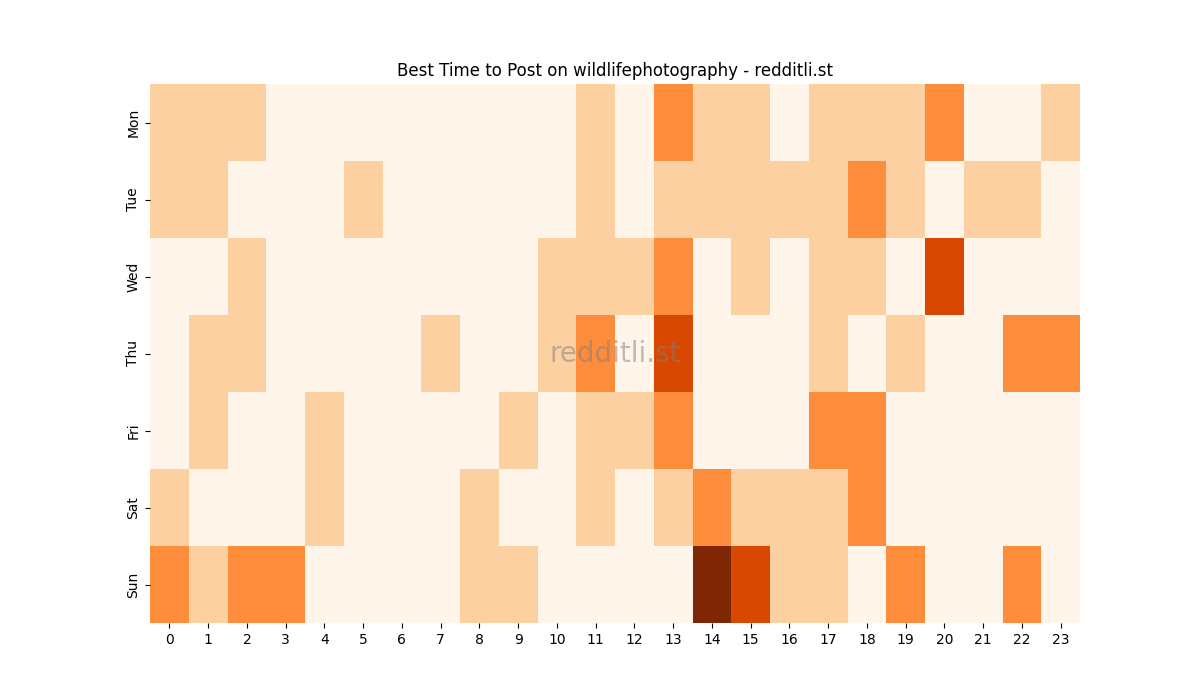 Best posting times heatmap for r/wildlifephotography
