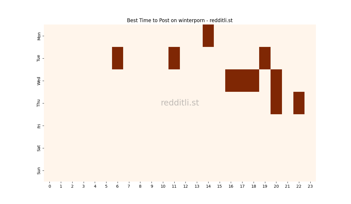 Best posting times heatmap for r/winterporn