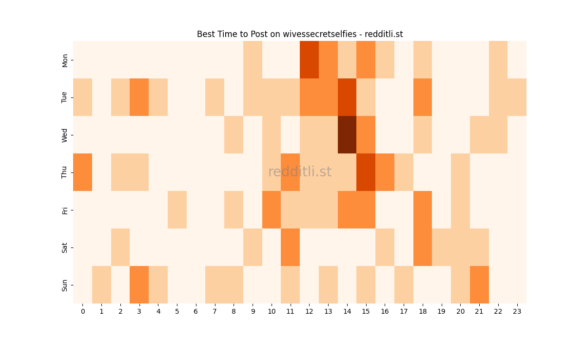 Best posting times heatmap for r/wivessecretselfies
