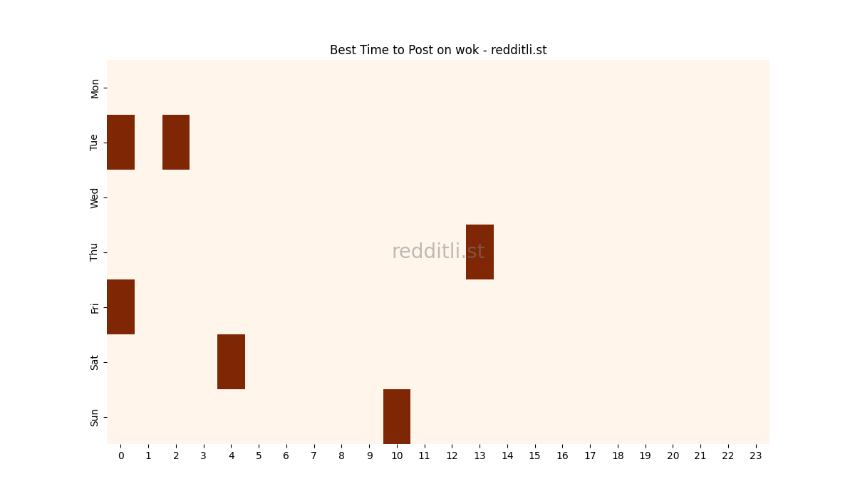 Best posting times heatmap for r/wok