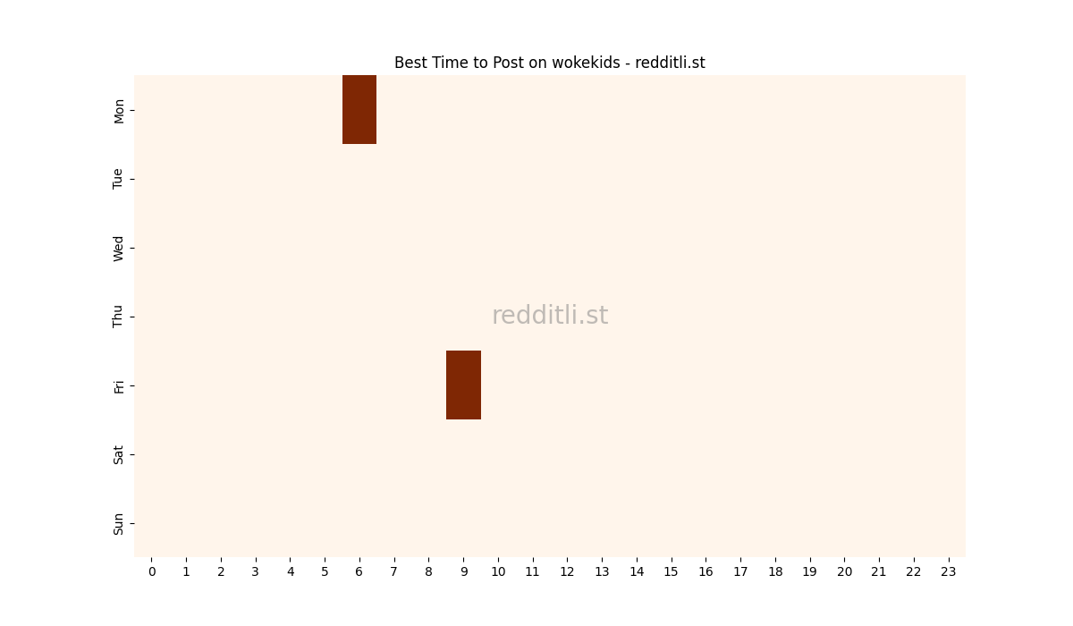 Best posting times heatmap for r/wokekids