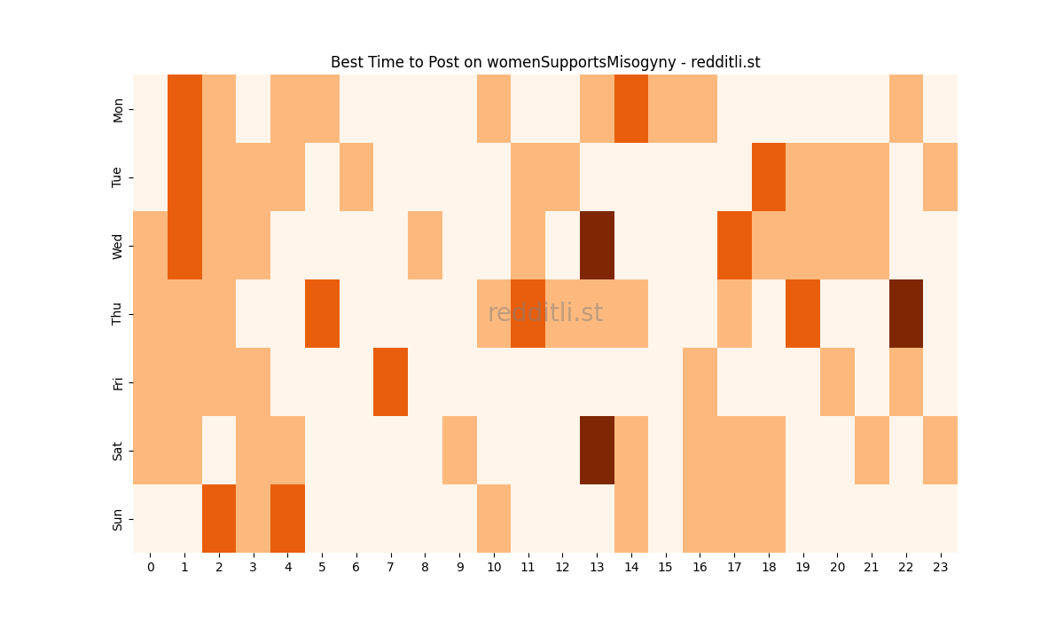 Best posting times heatmap for r/womenSupportsMisogyny