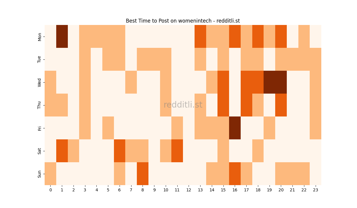 Best posting times heatmap for r/womenintech