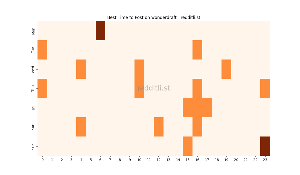 Best posting times heatmap for r/wonderdraft