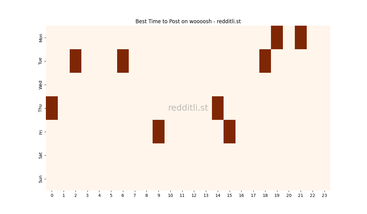 Best posting times heatmap for r/woooosh