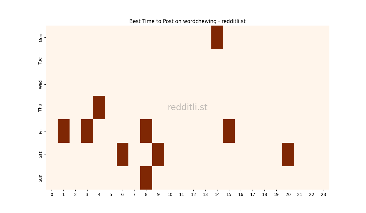 Best posting times heatmap for r/wordchewing
