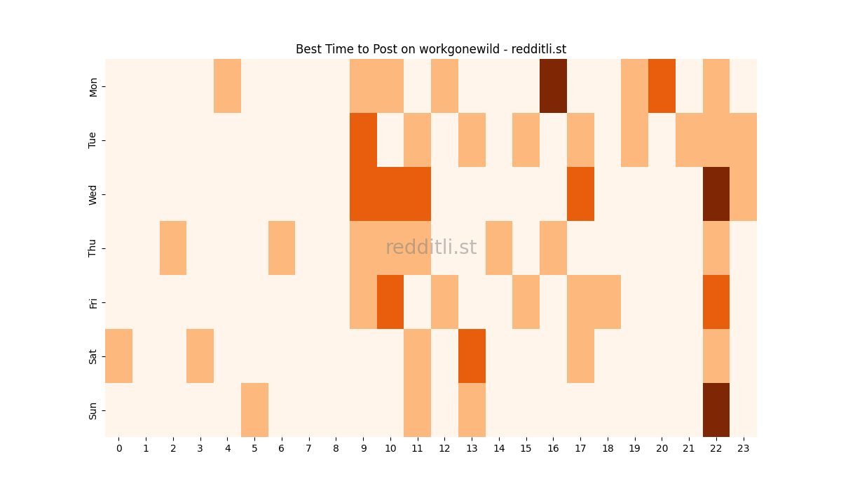 Best posting times heatmap for r/workgonewild