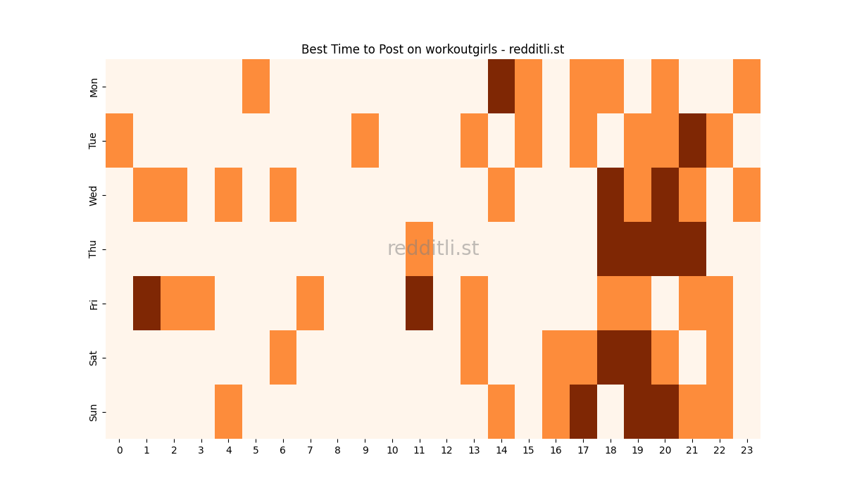 Best posting times heatmap for r/workoutgirls