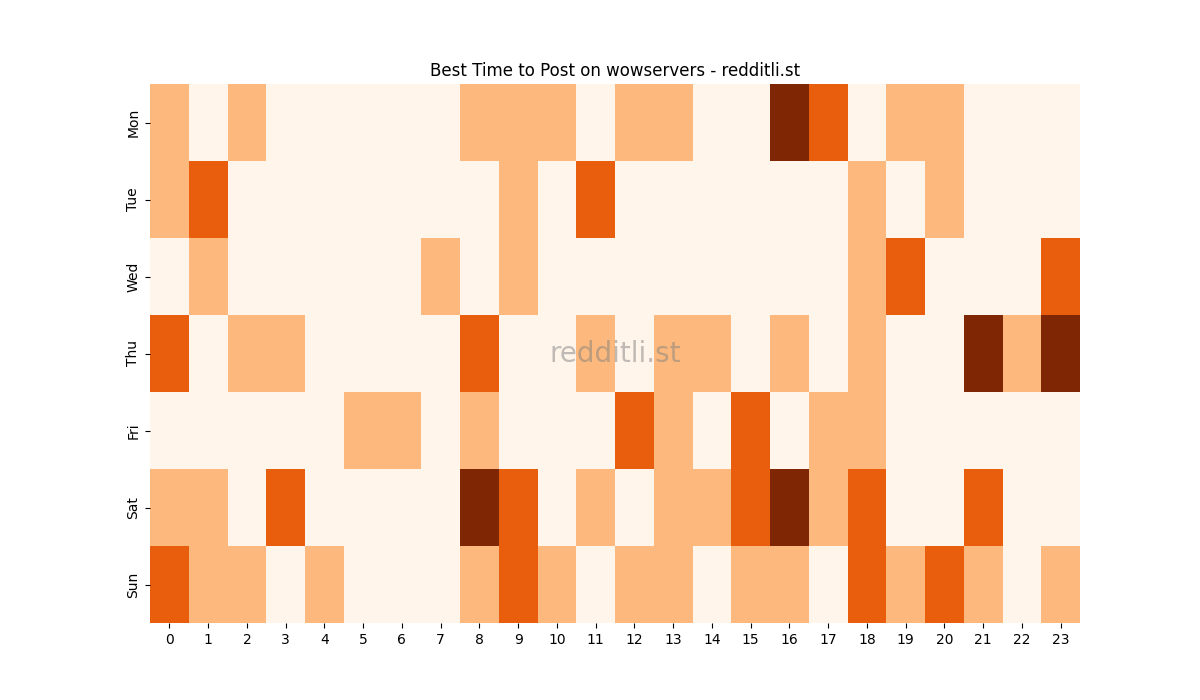 Best posting times heatmap for r/wowservers