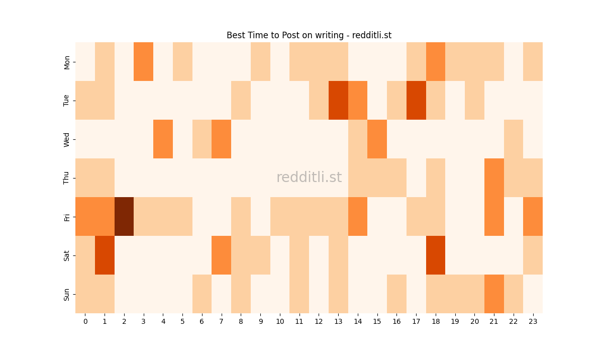 Best posting times heatmap for r/writing