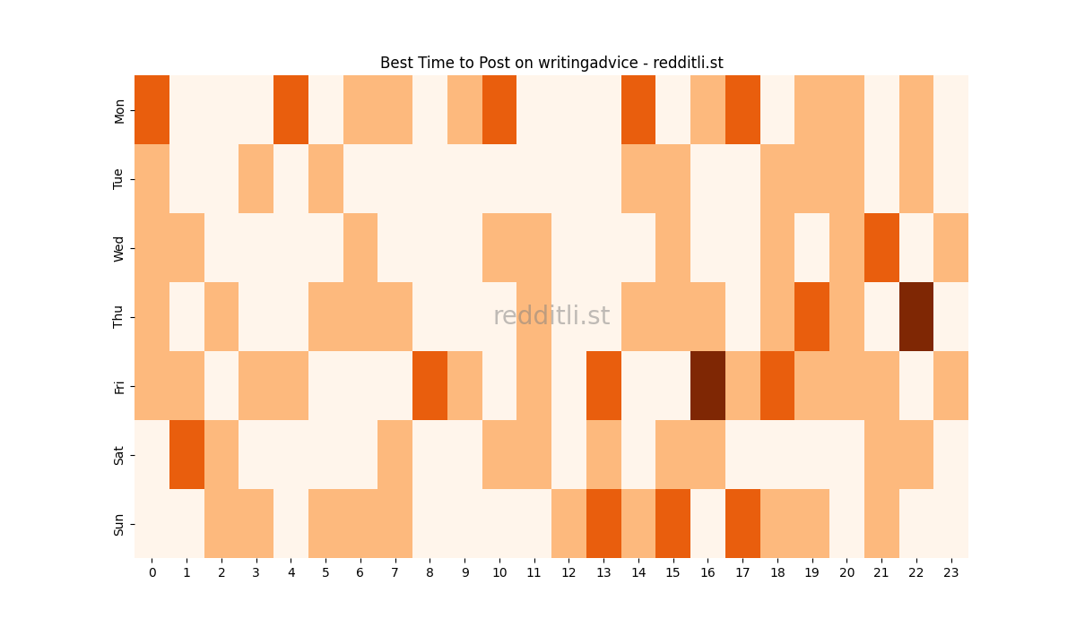 Best posting times heatmap for r/writingadvice