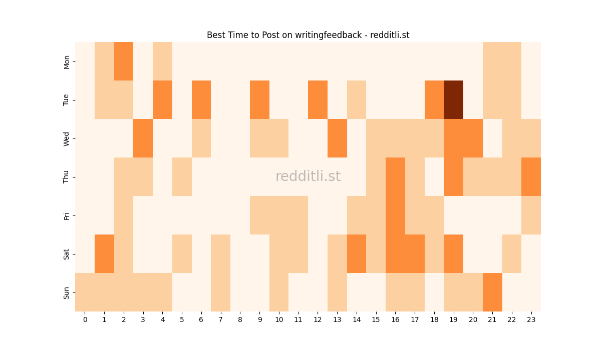 Best posting times heatmap for r/writingfeedback