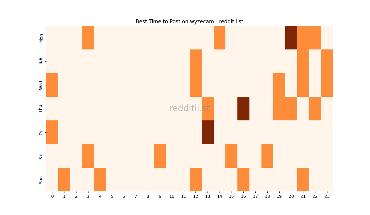 Best posting times heatmap for r/wyzecam