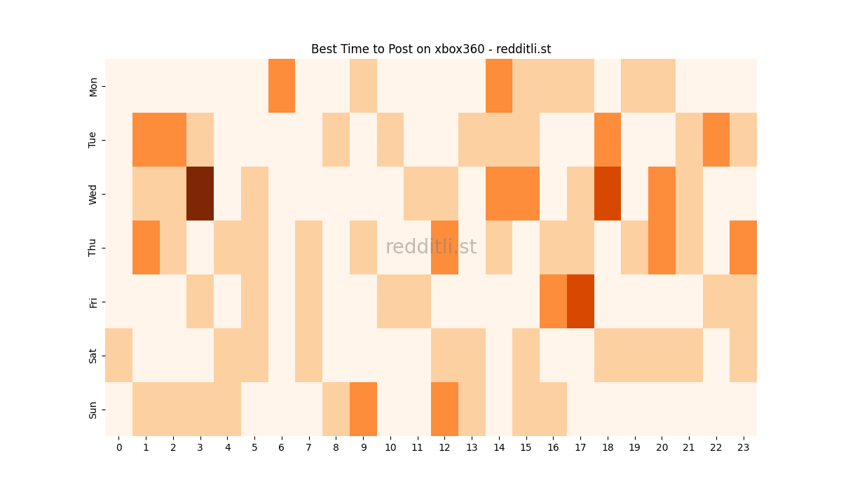 Best posting times heatmap for r/xbox360