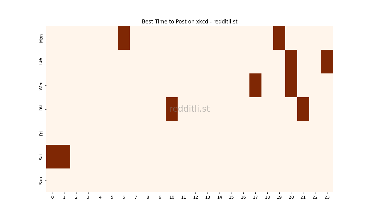 Best posting times heatmap for r/xkcd