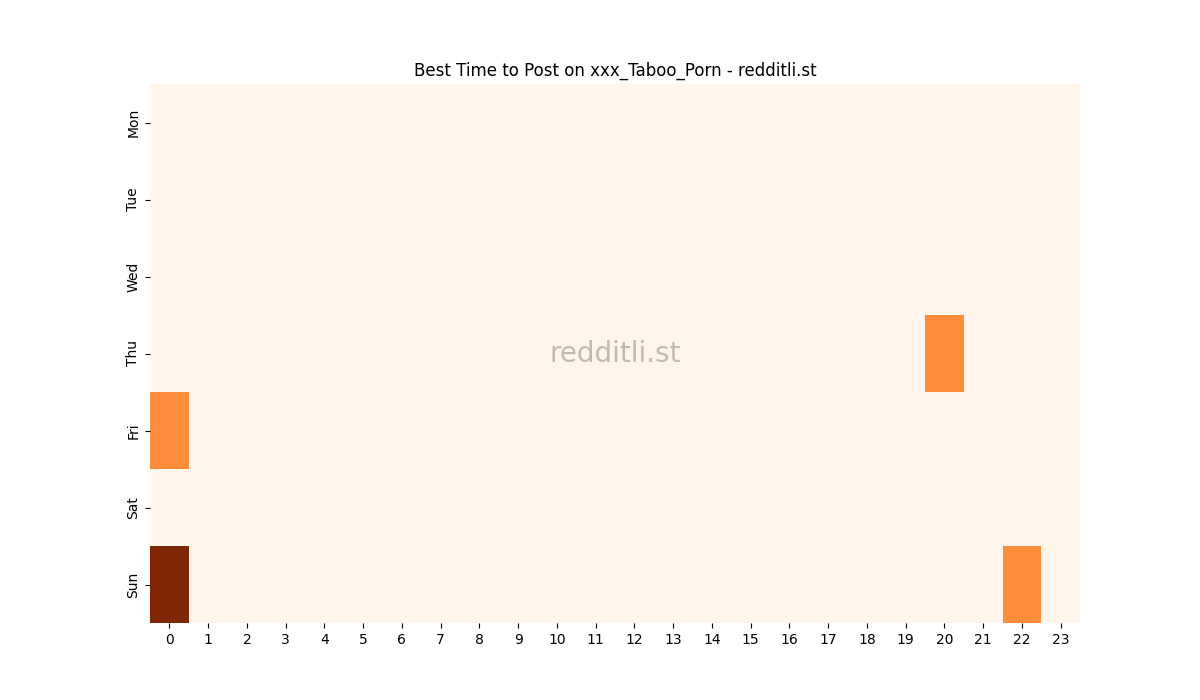 Best posting times heatmap for r/xxx_Taboo_Porn