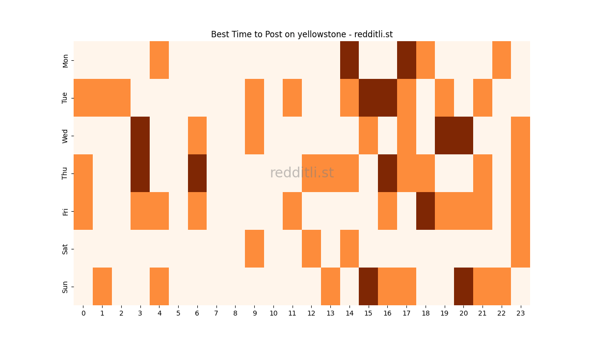Best posting times heatmap for r/yellowstone