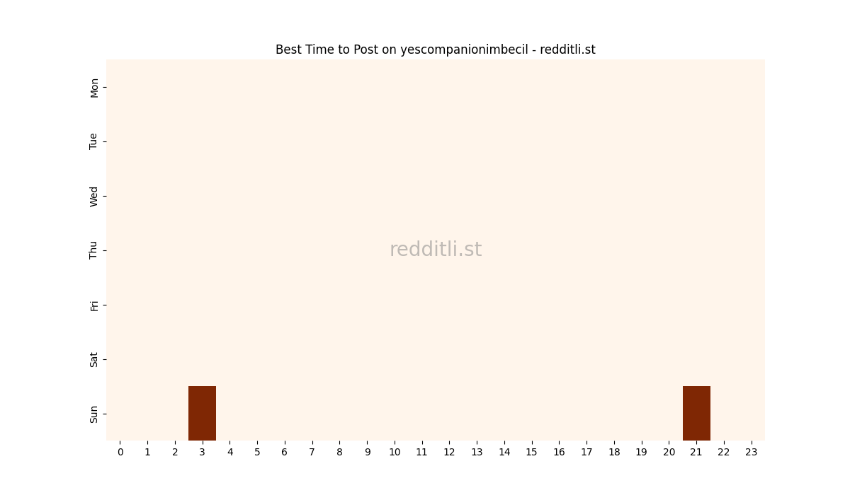Best posting times heatmap for r/yescompanionimbecil