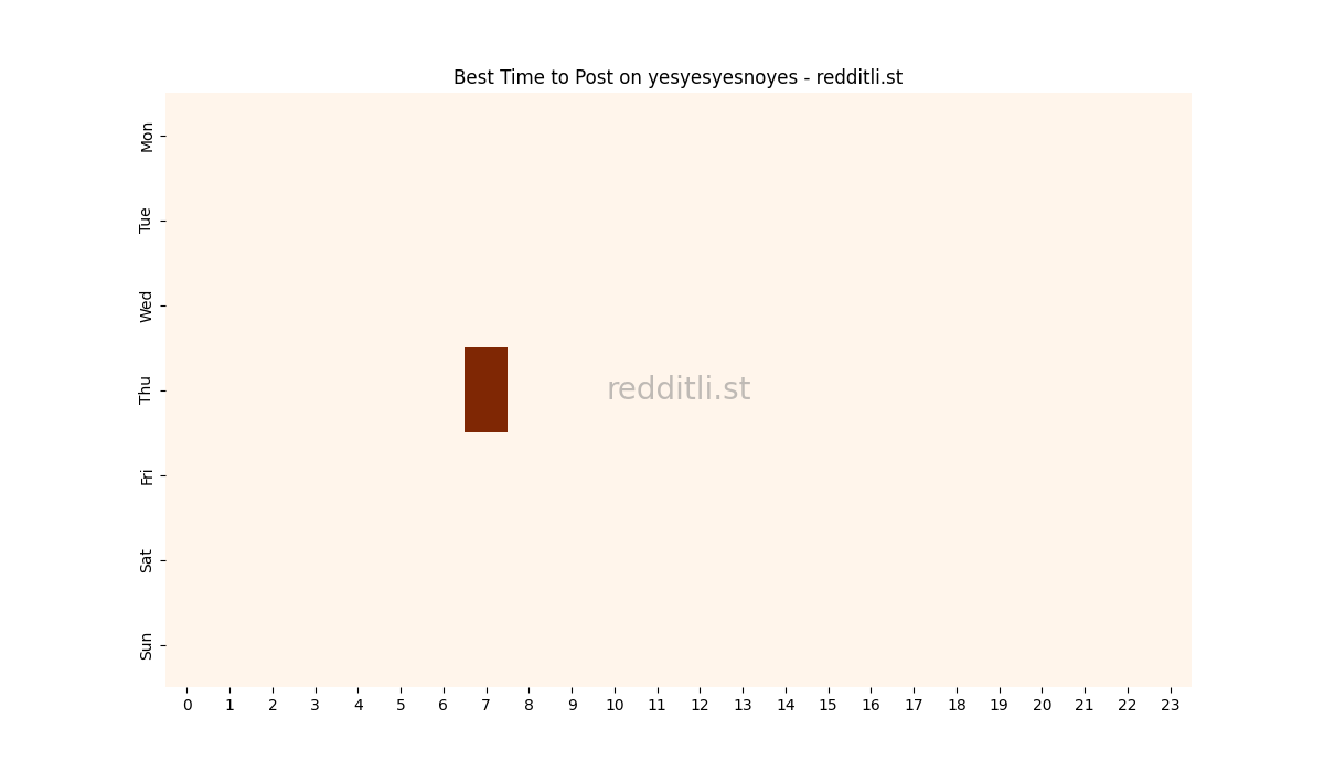 Best posting times heatmap for r/yesyesyesnoyes