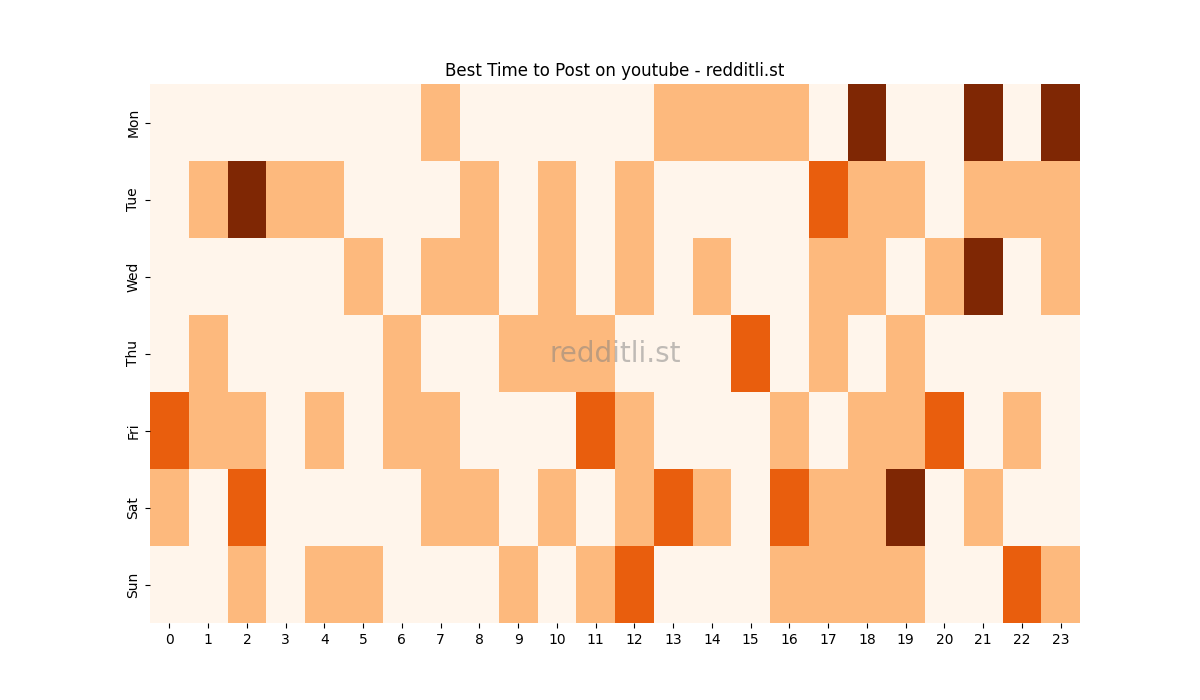 Best posting times heatmap for r/youtube