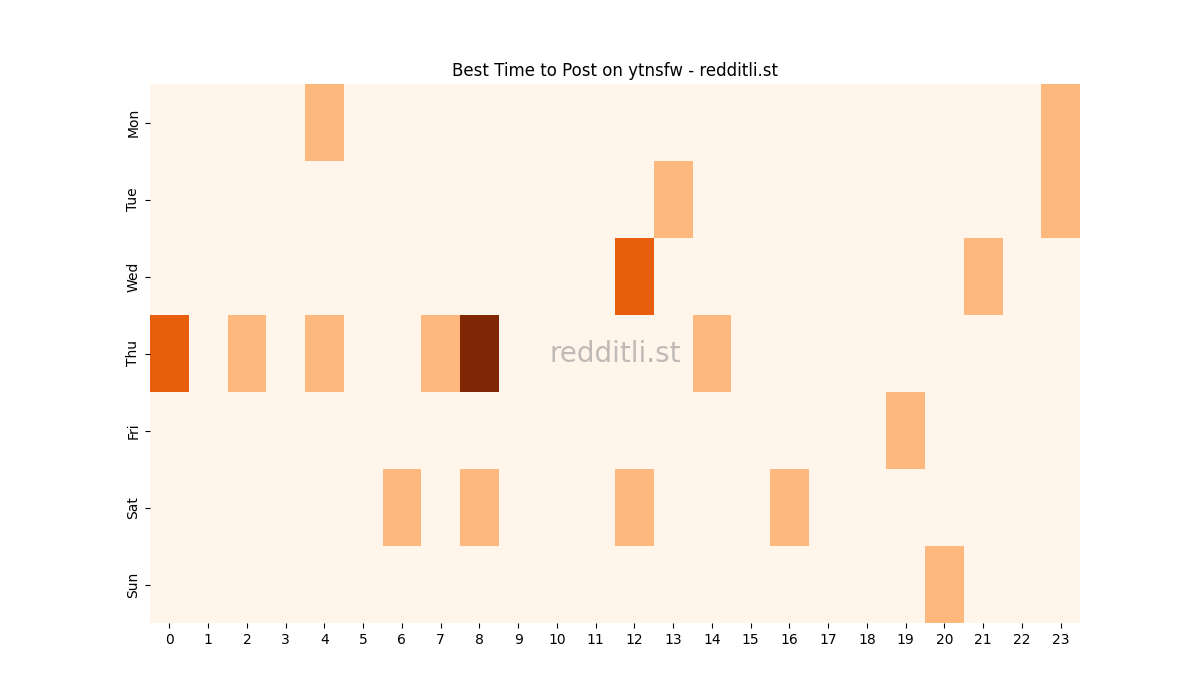 Best posting times heatmap for r/ytnsfw