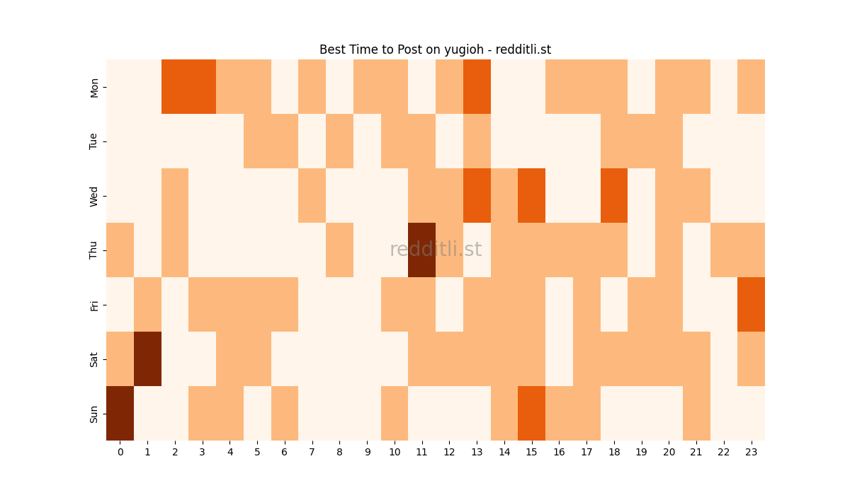 Best posting times heatmap for r/yugioh