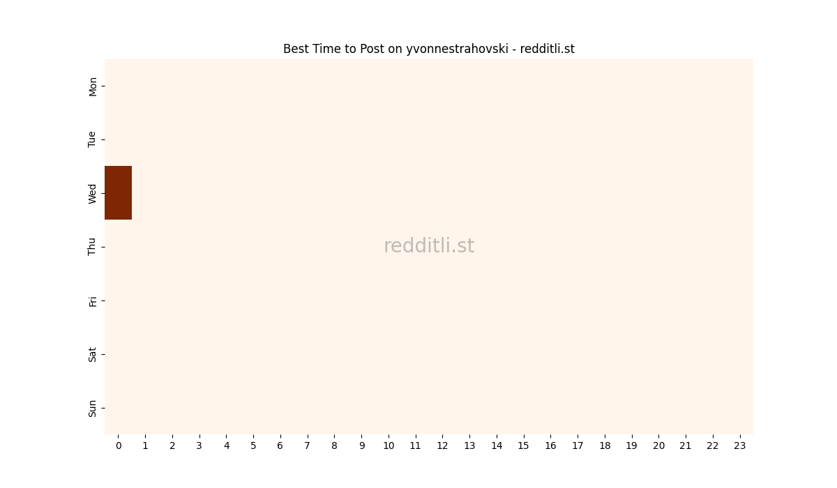 Best posting times heatmap for r/yvonnestrahovski